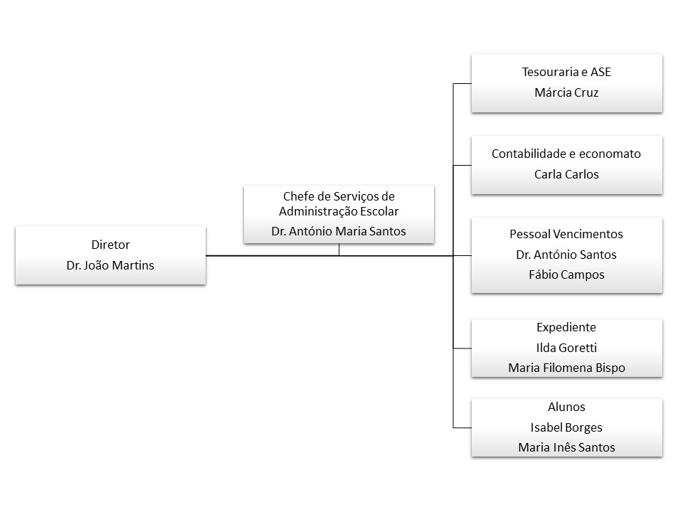 organigrama secretaria